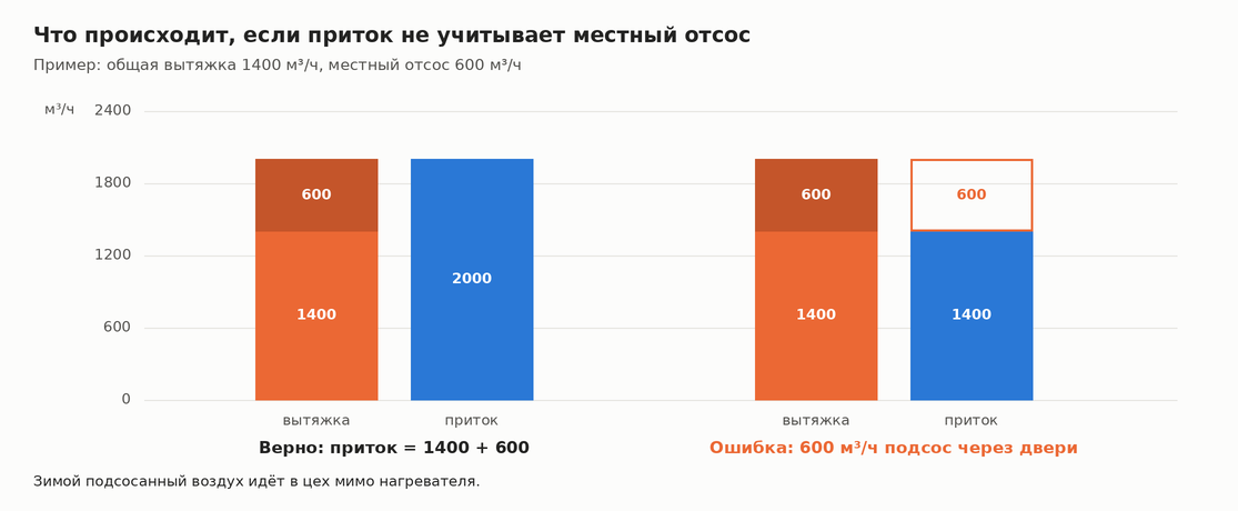 Сравнение воздушного баланса: приток с учётом местного отсоса и без него