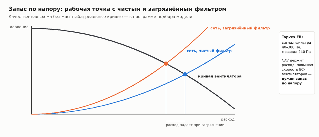 Схема рабочей точки вентилятора при чистом и загрязнённом фильтре