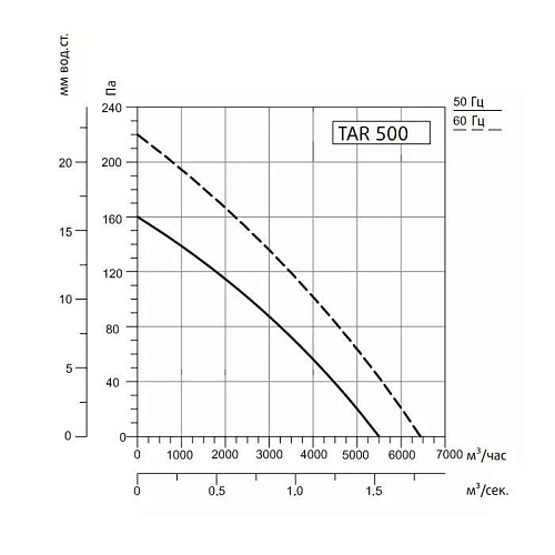Sysimple TART 500 Sysimple TART 500